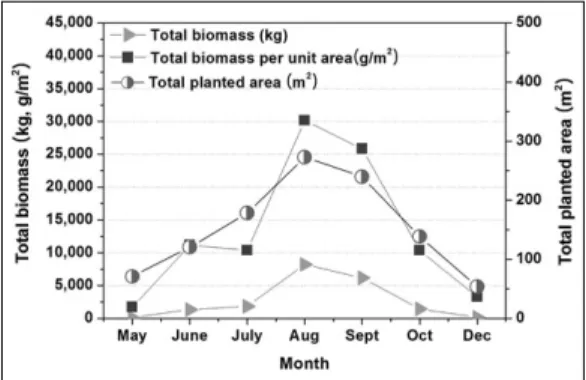 Fig. 4.  Total  biomass and planted area in the constructed wetland