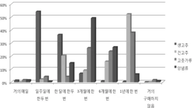 Fig. 6. Frequency of buying.