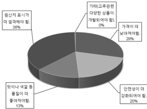 Fig. 10. Issues for developing market . 다음으로 가격 인하가 29%로 나타났는데, 이를 통해 소 비자들은 가격보다 국산이라는 보증을 더 원하고 있는 것 으로 판단된다