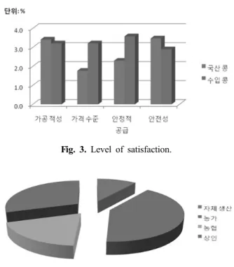Fig. 3. Level of satisfaction.