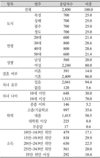 Table 1. Characteristics of whole sample.  (unit : person, %) 항목 범주 응답자수  비중 전체 2,800 100.0 도시 북경 700 25.0 상해70025.0  광주 700 25.0  청도 700 25.0  연령 20대 600 21.4 30대80028.6  40대 800 28.6  50대 600 21.4  성별 남성 560 20.0  여성 2,240 80.0  결혼 여부 미혼 391 14.0  기혼 2,4