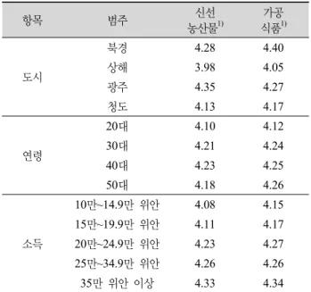 Table 3. Preference of imported food. 항목 범주 신선  농산물 1)  가공식품 1) 도시 북경 4.28 4.40상해3.984.05 광주 4.35 4.27 청도 4.13 4.17 연령 20대 4.10 4.1230대4.214.24 40대 4.23 4.25 50대 4.18 4.26 소득 10만~14.9만 위안 4.08 4.1515만~19.9만 위안4.114.1720만~24.9만 위안4.234.27 25만~34.9만 위안 4.26 