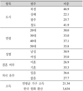 Table 6. Consumer behavior of Korean food.