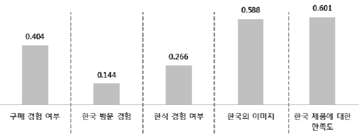 Fig. 3. Factors for buying Korean food. 주: 그래프의 수치는 해당 변수와 구매의향과의 상관분석을 통해 산출된 Eta 계수(구매경험 여부,  한국 방문 경험, 한식 경험 여부)와 Gamma  계수(한국의 이미지,  한국 제품에 대한 만족도)로서 1에 가까울수록 관련이 큰 것으로 해석할 수 있음