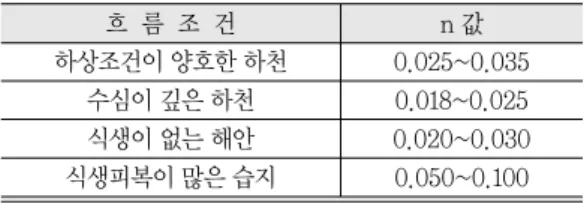 Table 3.  Manning Coefficient According to Flow Condition