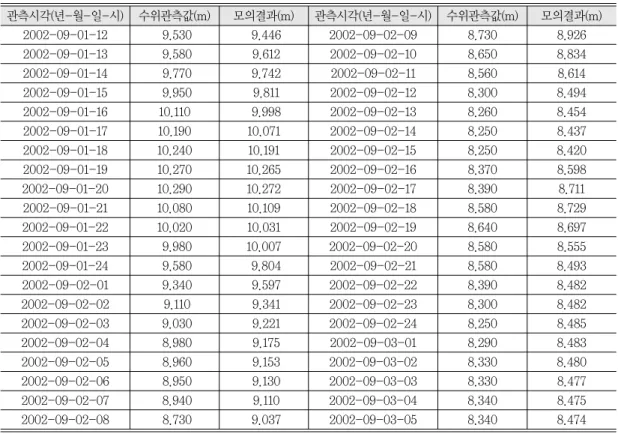 Table 4.  Simulation Results for ‘RUSA’