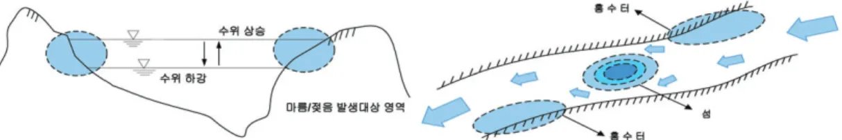 Fig. 1.  Concept of Drying/Weting in Natural River