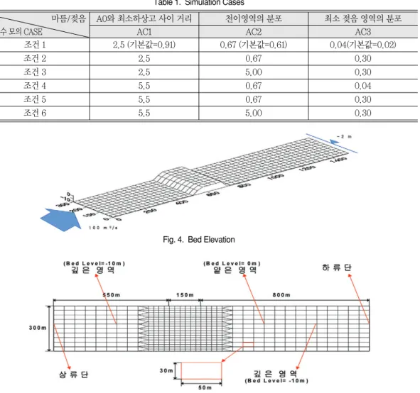 Fig. 4.  Bed Elevation