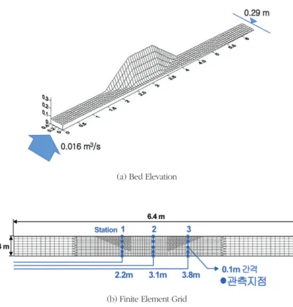 Fig. 7.  Depth Profile for AC1 at Station 1, 2, 3