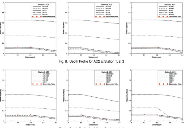 Fig. 9.  Depth Profile for AC3 at Station 1, 2, 3
