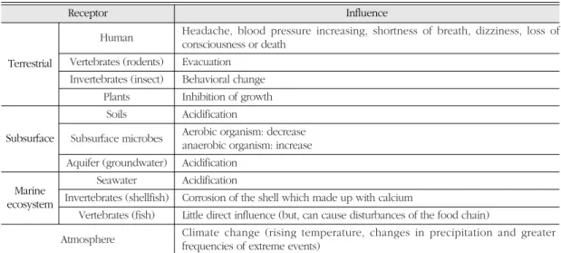 Table 1.  Influence to CO 2 exposure (Adapted and Modified from West et al., 2005)