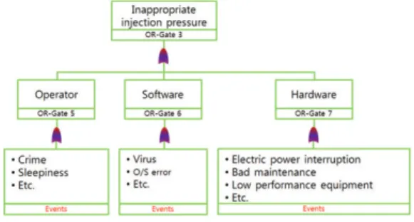 Figure 4는 이산화탄소 누출(OR-Top Event)이 주입정을 통해 일어나는 경우(Gate 1)와 그 외의 경 우(Gate 2)로 구분한 FT이다
