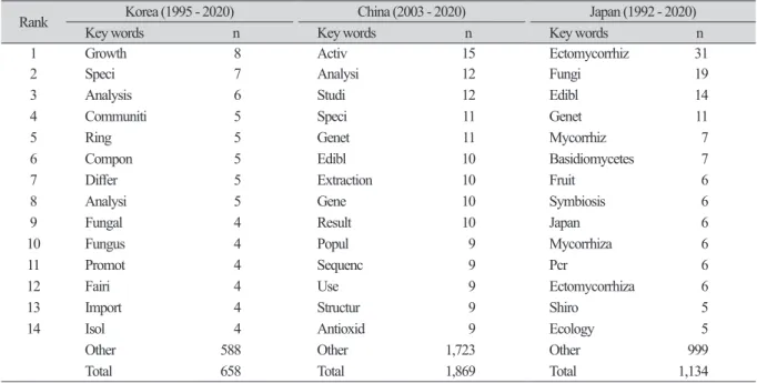 Table 1. Analysis of keyword frequency in Korea, China, and Japan.