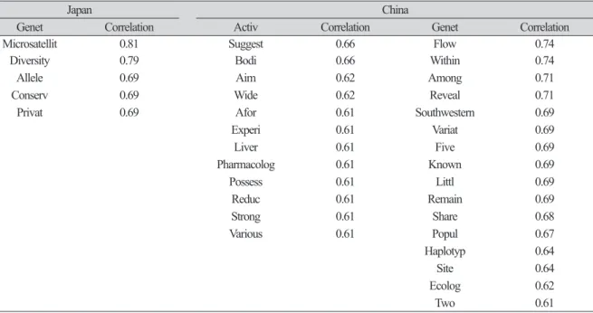 Table 2. Keywords correlation analysis between Japan and China.
