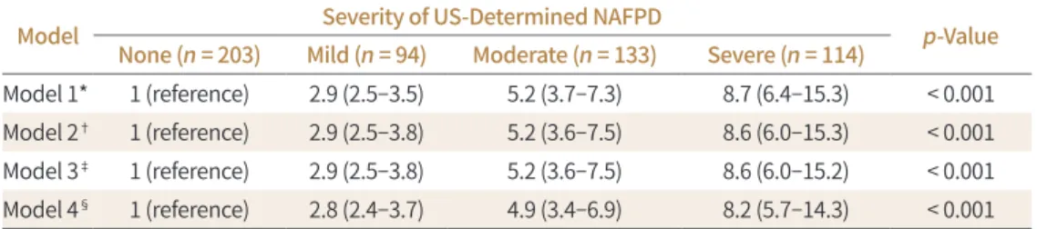 Table 3. AUC of the US-Determined NAFPD and US-Determined NAFLD for Predicting Intermediate/High  Risk of Coronary Heart Disease