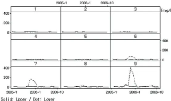 Fig. 5.  Time series of SD at sampling sites Fig. 6.  Time series of SS at sampling sites