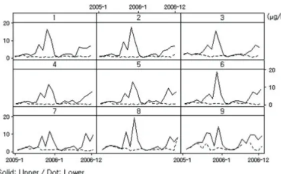 Fig. 11.  Time series of Chl-a at sampling sites