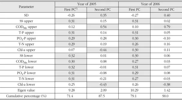 Table 2.  Result of principal component analysis (PCA)