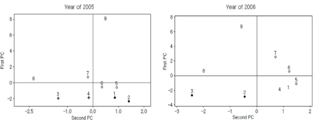 Fig. 13.  Scatter Plot of PC Variables