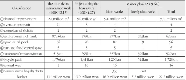 Fig. 1.  Comparison of ‘the four rivers restoration project’ with ‘the four rivers maintenance work’