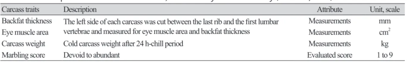 Table 2. Descriptions of the measurements, scores analyzed in the study (Do et al., 2016).