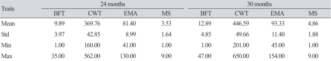 Table 3. Summary statistics for carcass traits for 24, 30 months Hanwoo.