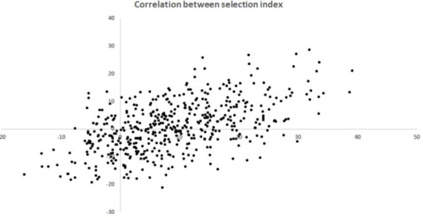 Fig. 3. Correlation between selection index (24, 30 months).