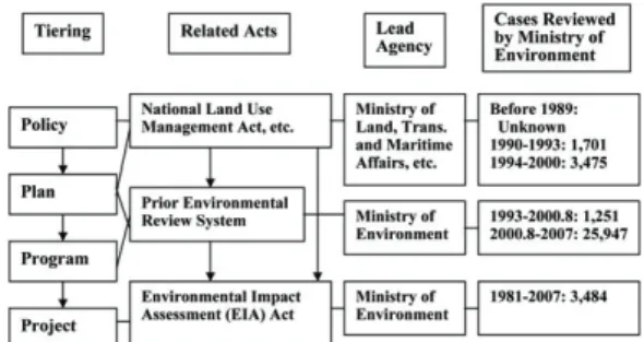 Figure 2.  Environmental Impact Assessment System in Korea