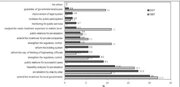 Fig. 6.  The factors to be obstacles for privatizing environmental service facilities