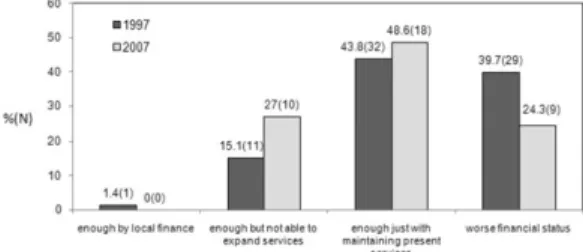 Fig. 1.  Changes in present financial status on municipal solid waste treatment services of local governments