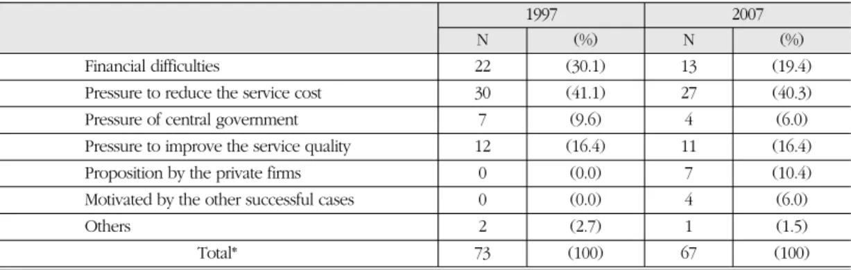 Fig. 3.  Facilities in terms of new and old, to be desired to privatize