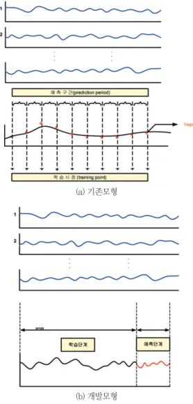 그림 1.  유량예측 신경망 모형의 개요(b) 개발모형
