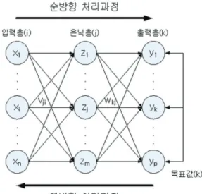 그림 3에서 볼 수 있듯이 식(2)은 입력값 x i 와 입 력층과 은닉층사이의 가중계수 v ji 의 결합함수로서 은닉층의 값 z j 를 구하고 식(3)에서 은닉층 값과 은 닉층과 출력층사이의 가중계수 w kj 의 결합함수로서 출력층의 값 y k 를 구한다