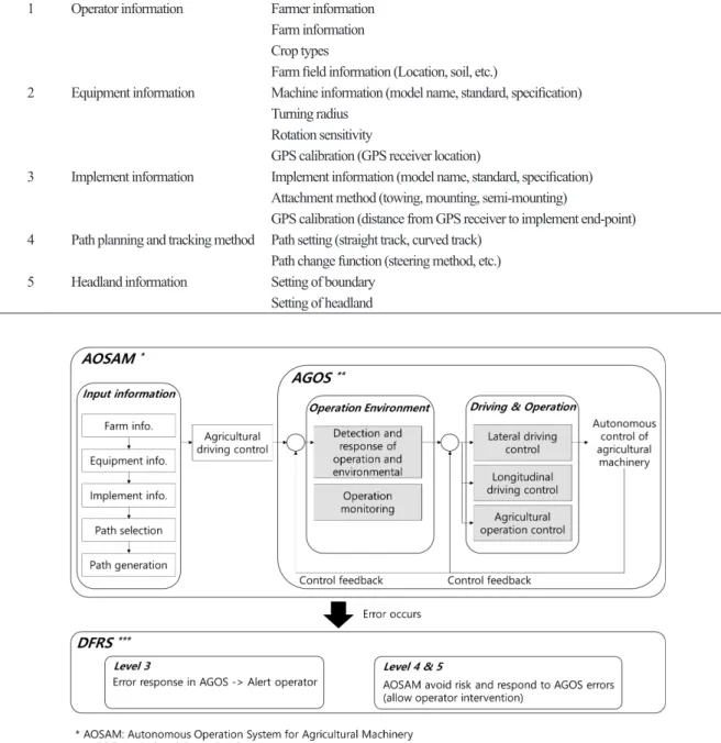 Table 2. Input information by the level of the autonomous agricultural machinery.