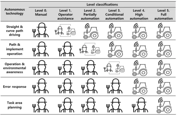 Fig. 3. Level classification of the autonomous agricultural machinery.
