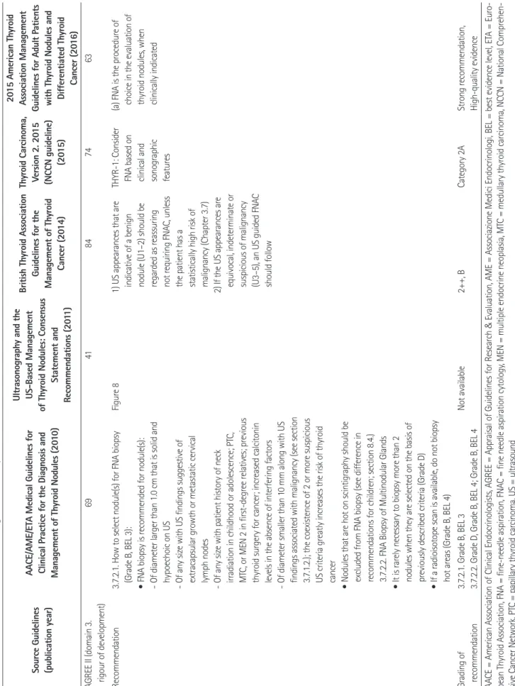 Table 2. Recommendations Matrix of Existing Guidelines (Key Question 2) Source Guidelines (publication year) AACE/AME/ETA Medical Guidelines for Clinical Practice for the Diagnosis and  Management of Thyroid Nodules (2010)Ultrasonography and the US-Based M