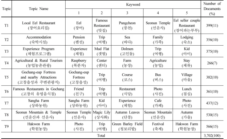 Table  2.  Keywords  included  as  a  result  of  Topic  Modeling
