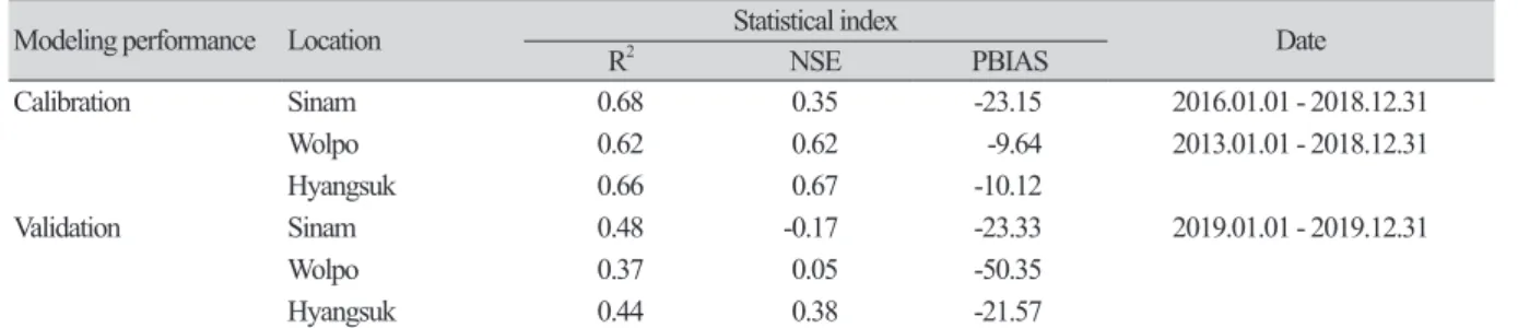 Table 4. Results of model calibration and validation.