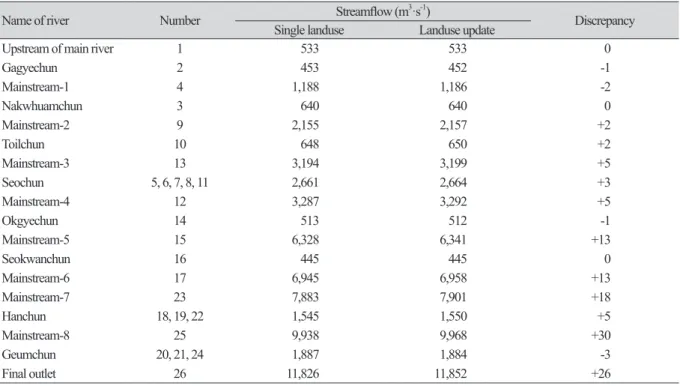 Table 5. Comparison of annual average streamflow of rivers with and without considering landuse change.