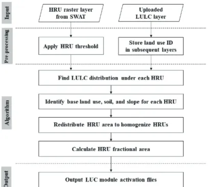 Fig. 1. Land use update (LUP) tool (saraswat-swat.rcac.purdue.edu). HRU, hydrologic response units; SWAT,  soil and water assessment tool; LULC, land use and land cover; ID, identification; LUC, land use change.