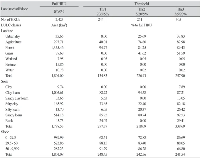 Table 1. Threshold level (%) and watershed HRU definition.