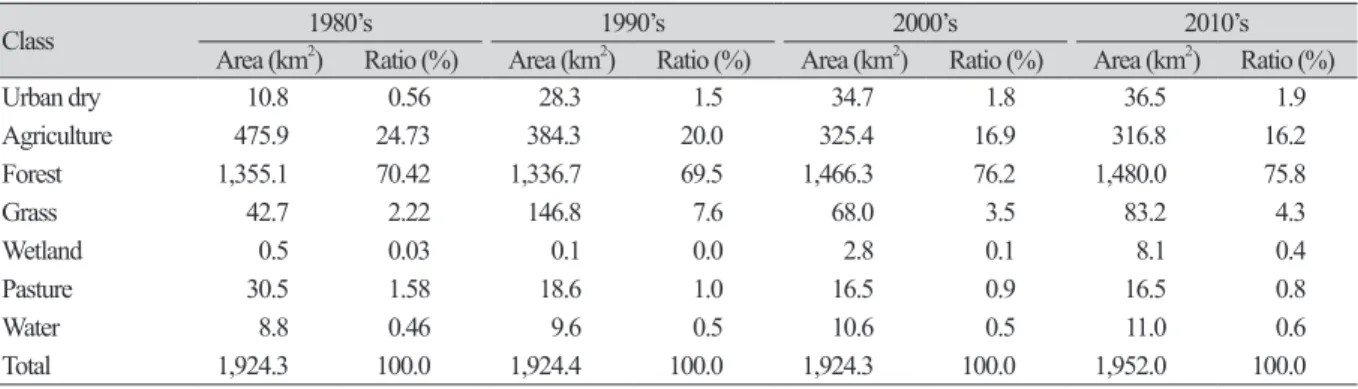 Table 2. Areal variation of landuse change from 1980’s to 2010’s.