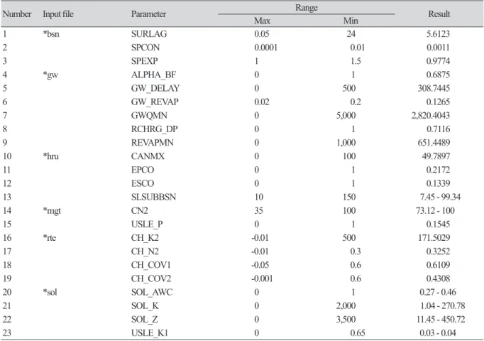 Table 3. Results of parameter calibration.