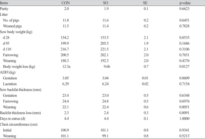 Table 2. Effect of salmon oil supplementation on performance in lactating sows.