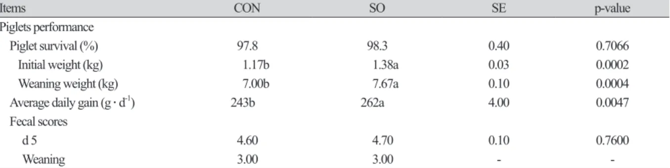 Table 5. Effect of salmon oil supplementation on performance and fecal score in piglets z .