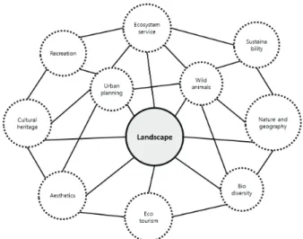 Figure  1.  Elements  of  landscape  planning  in  non-urban  areas