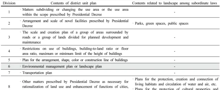 Table  1.  Contents  to  be  included  in  the  district  unit  plan