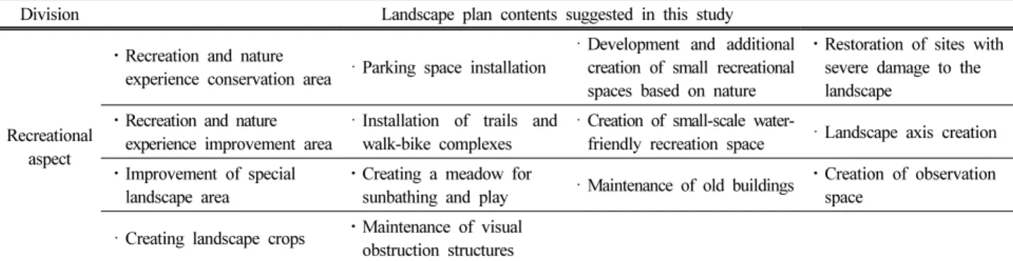 Table  6.  Main  plan  contents  of  Creation  of  Development  and  additional  creation  of  small  recreational  spaces  based  on  nature