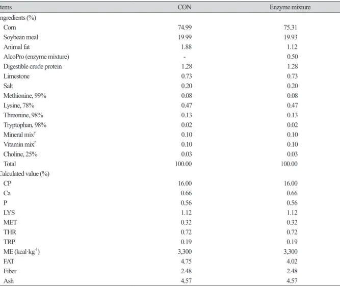Table 1. Composition of growing pig diets (as fed-basis).