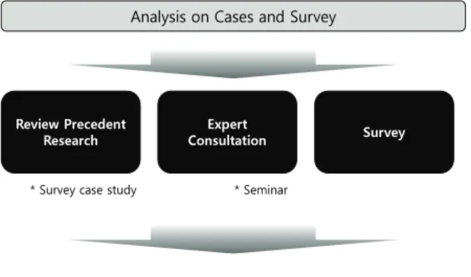 Figure  1.  Schematic  representation  of  research  flow